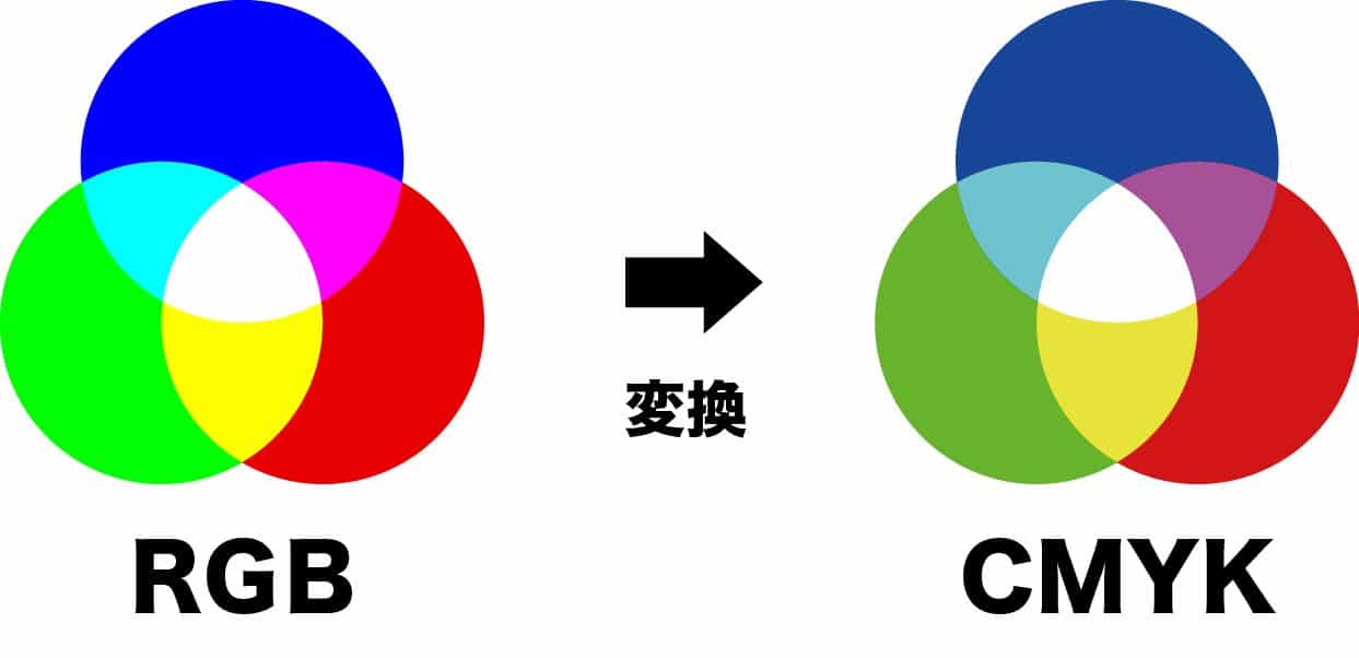 Why Use CMYK for Printing