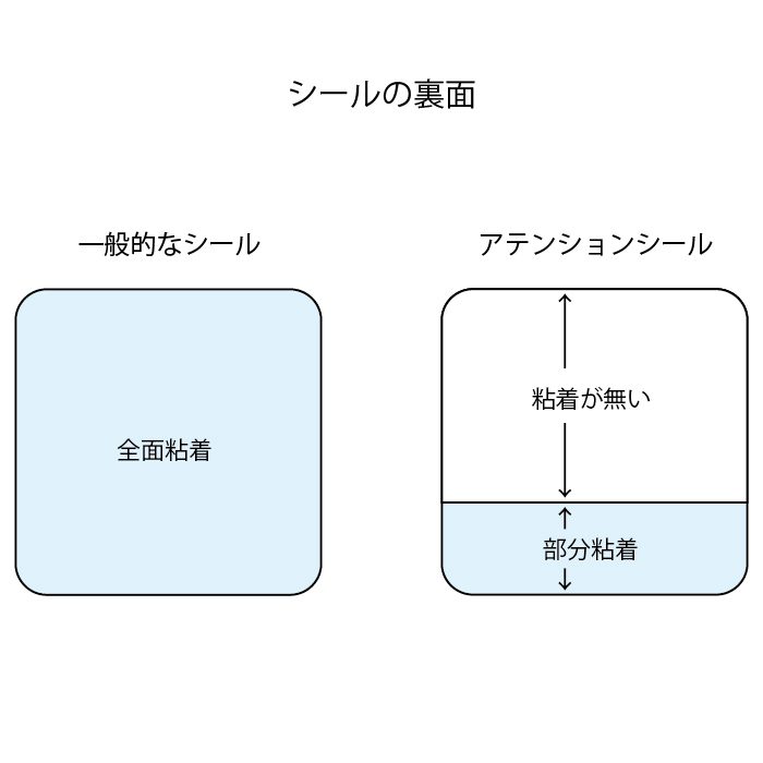 Attention Stickers Explained