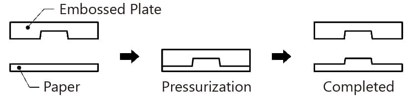 Embossing process image